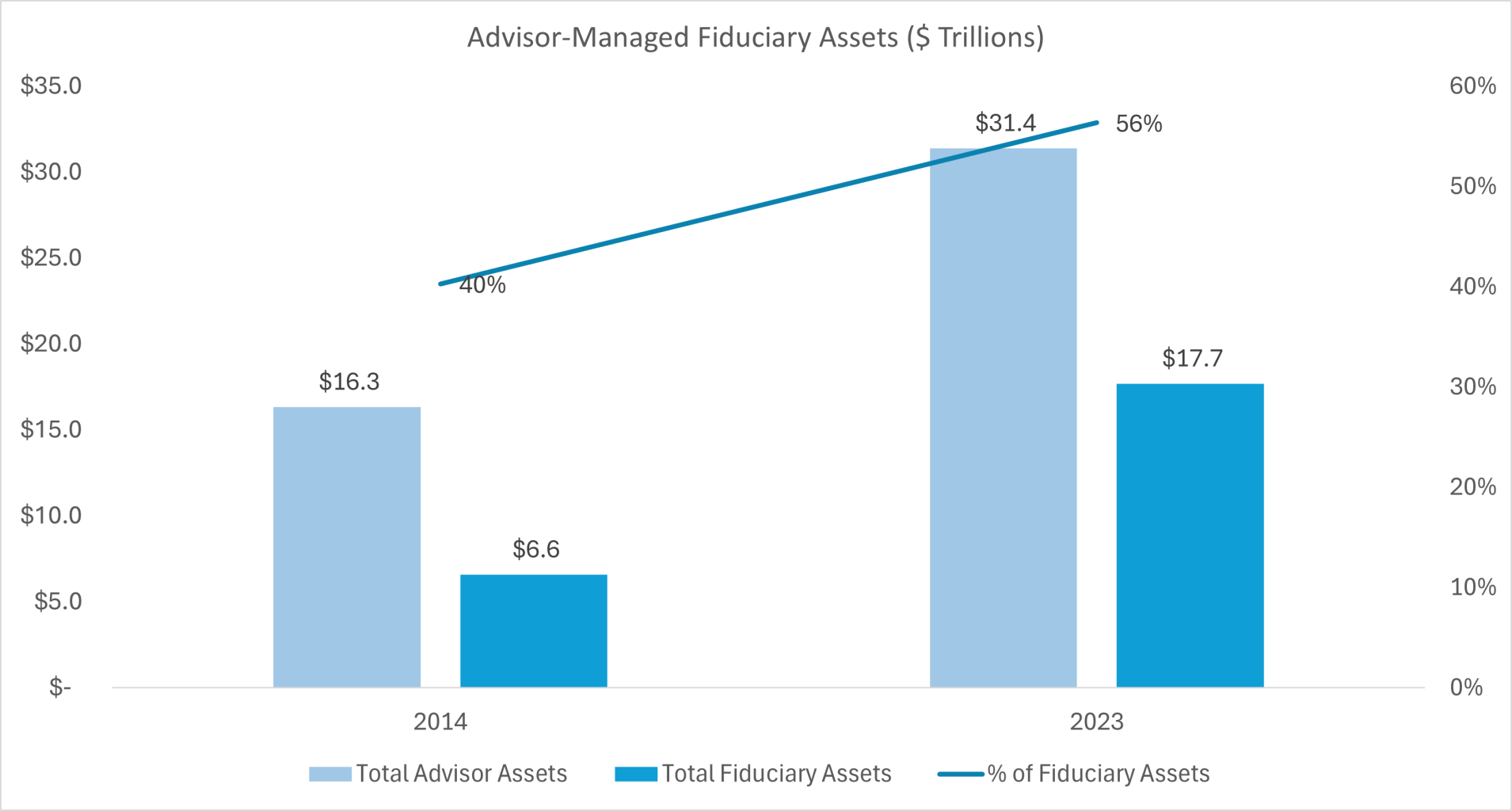 Chart - Advisor-Managed Fiduciary Assets ($ Trillions)